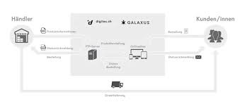 Последние твиты от galaxus (@galaxus). Digitec Galaxus Ag Anleitung Dokumentation