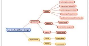 Les Modes Et Les Temps Carte Mentale Et Tableau Classemapping