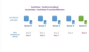 Nosql key value stores and document databases allow the application to store virtually any structure it wants in a data element. All Posts By Deepak