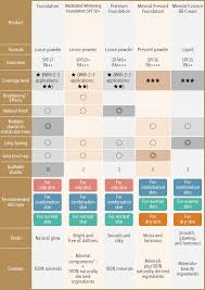 Mineral Makeup Comparison Chart Saubhaya Makeup