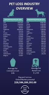 This process can take anywhere from 30 private cremations will cost more since the crematory must cremate only your cat at one time. How The Pet Loss Industry Has Become Worth Billions Death Care Industry