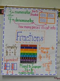 Mrs Sims Ms Mathis 4th Grade Math Website Fourth Grade Math 4th Grade Math Fractions Anchor Chart