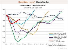 Chart Of The Day An Even Scarier Jobs Chart Business Insider