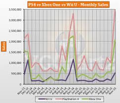 ps4 vs xbox one vs wii u global lifetime sales november