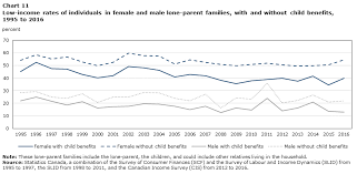 The Effect Of Government Transfer Programs On Low Income