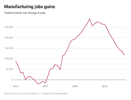 Heres Where The Jobs Are For September 2019 In One Chart
