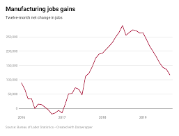 heres where the jobs are for september 2019 in one chart