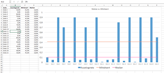 Excel Durchschnitt Berechnen Und Mittelwert Linie Im Diagramm Anzeigen
