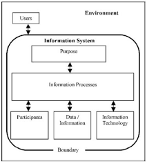 Introduction To Information Systems 2019 Diagram Quizlet