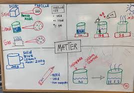 5 Ps1 1 Anchor Charts The Wonder Of Science