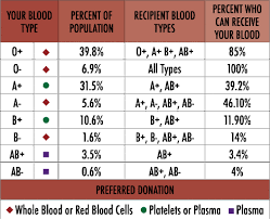 Blood Types Plasma Blood Cardio Vascular Project