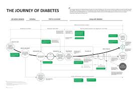 Diabetes Journey Map Customer Journey Mapping Customer Experience Mapping Journey Mapping