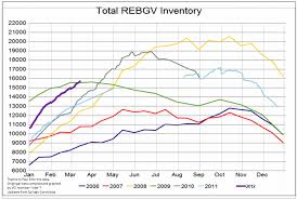 Inventory High And Climbing Vancouver Real Estate Anecdote