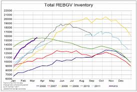 inventory high and climbing vancouver real estate anecdote