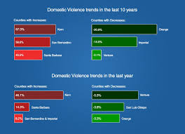 See full list on ncadv.org Domestic Violence Cuts Deep In Southern California Jessica Yaffa Relationship Expert