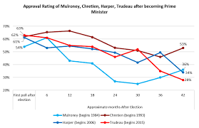 Trudeaus Approval Rating Lower Than Harpers After 3 5