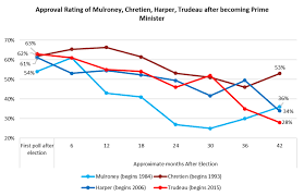 trudeaus approval rating lower than harpers after 3 5