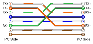 However, there is no illustrator tool to draw the. Sb Projects Utp Ethernet Cable