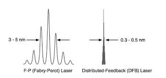 The dfb laser spectrum is thereby broadened. The Foa Reference For Fiber Optics Testing Chromatic Dispersion And Polarization Mode Dispersion