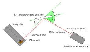X Ray Spectrum And X Ray Absorbtion