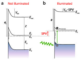 The fermi level pinning effect is strong in many commercially important semiconductors (si, ge, gaas), and thus can be problematic for the design of semiconductor devices. A Fermi Level Pinning In An N Type Semiconductor Due To Surface Trap Download Scientific Diagram