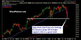 Ryan Mallory Blog Stocks To Trade Mgm Bac Vips