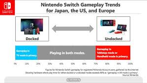 why the nintendo switch is selling so well update polygon