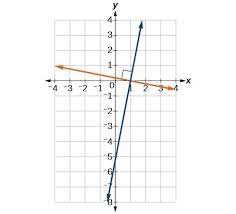 Parallel and perpendicular lines, transversals, alternate interior angles, alternate exterior angles. Given The Equations Of Two Lines Determine Whether Their Graphs Are Parallel Or Perpendicular College Algebra