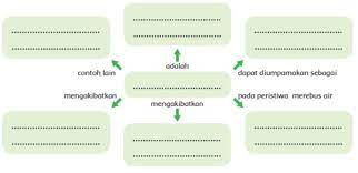 Yang dipanaskan adalah air bagian bawah, ternyata air di bagian atas juga ikut. Diagram Konsep Tentang Perpindahan Panas Secara Konveksi Belajar Kurikulum 2013