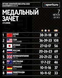 Медальный зачёт олимпиады в токио на 5 августа. Pq9yz9np9fdtxm