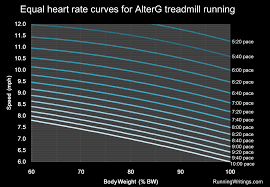 Running Writings How Much Easier Is Running On An Alterg