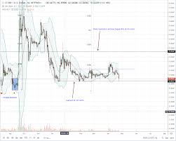 Ripple Xrp Down 7 3 Percent To Nov 2017 Levels Rally In