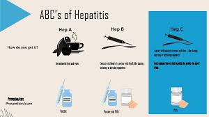 You're most likely to contract hepatitis a from contaminated food or water or from close contact with someone who is already infected. Module 2 Hepatitis C Testing Module 2 Hepatitis C Testing Ppt Download