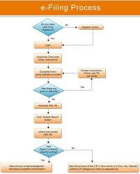 How To E File Incomet Tax Returns We Are Ca Students