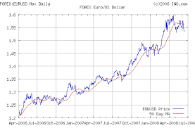 30 Rare Euro To Dollar Yearly Chart