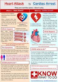 Immediate medical attention because the longer a person goes without treatment, the. Heart Attack Vs Cardiac Arrest Know What To Do