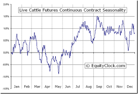 Live Cattle Futures Lc Seasonal Chart Equity Clock