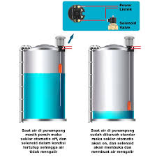 Atasi dengan memasang toren dan peralatan istimewa ini. Selenoid Valve 3 4 Inchi Kran Listrik Water Valve Solenoid Valve Kran Pipa Shopee Indonesia