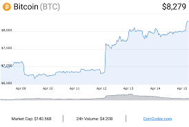 Bitcoin Yearly Chart Nz Questions Bitcoin Atm Old Street