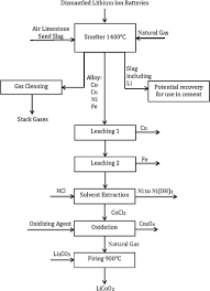 This article explains basic precautions and practices. Recycling Of Graphite Anodes For The Next Generation Of Lithium Ion Batteries Springerlink