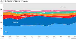 The men's ice hockey tournament at the 1980 winter olympics in lake placid, united states, was the 14th olympic championship.twelve teams competed in the tournament, which was held from february 12 to 24, 1980. Visualizing Arms Sales Usa Vs Russia 1950 2017