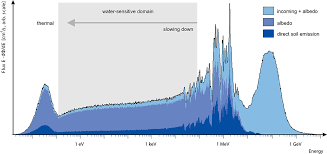 Cosmic ray entering earth by wiki. Frontiers Soil Moisture And Air Humidity Dependence Of The Above Ground Cosmic Ray Neutron Intensity Water