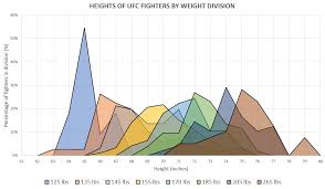 Oc Mildly Interesting Height Of Ufc Roster By Weight Class