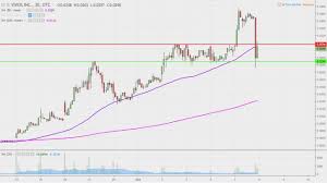 Vivos Inc Rdgl Stock Chart Technical Analysis For 10 05 18