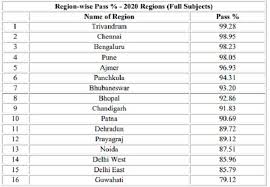 Earlier, cbse announced the results of class 12th examinations. Cbse Result 2020 Declared Where And How To Check Cbse 10th Result 2020 Business Standard News