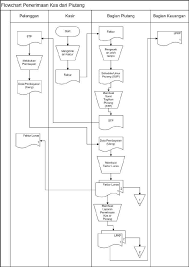 Standar penataan barang dan peralatan toko f. 28 Contoh Flowchart Penjualan Kredit Dan Penjelasannya Info Dana Tunai