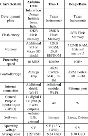 Comparison Of The Technical Characteristics Of The Arduino