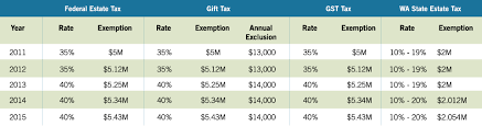 2015 Estate Planning Update