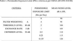 Osha Sound Exposure Chart Www Bedowntowndaytona Com