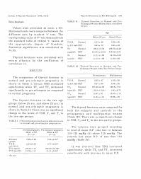 THYROID FUNCTIONS IN PRE-ECLAMPSIA AND ITS CORRELATION WITH MATERNAL AGE,  PARITY, SEVERITY OF BLOOD PRESSURE AND SERUM ALBUMIN